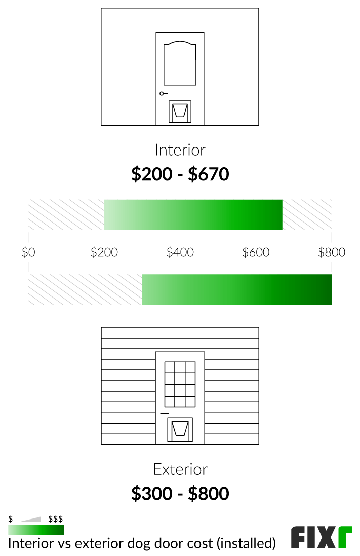 Cost To Install A Dog Door | Pet Door Installation Cost | Fixr.com regarding Sliding Patio Door With Dog Door