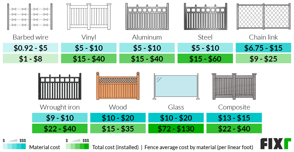 Cost To Install Fence | New Fence Cost | Fixr throughout Unlicensed Contractor Fence Installation Short Pump