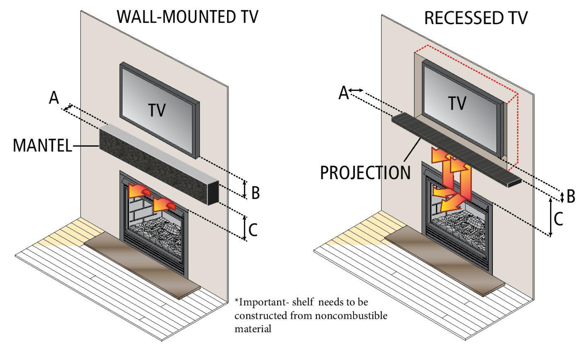 How Close Can A Mantle Be To The Fireplace | Gas Furnace regarding Can You Hang A Tv Above A Fireplace