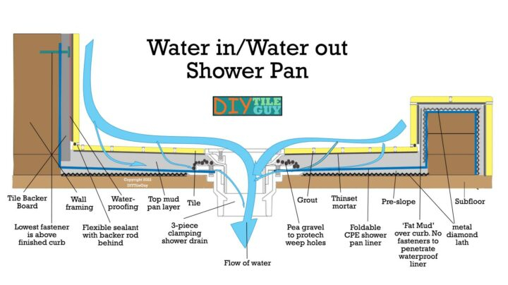 How To Build A Shower Pan- 2 Methods | Diytileguy regarding Drainage For An Outdoor Shower