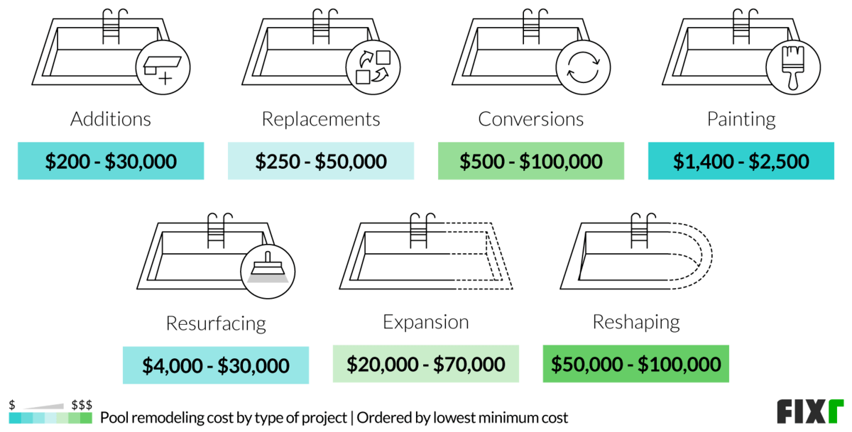 Unpacking the Hidden Expenses in Your Pool Remodeling Estimate