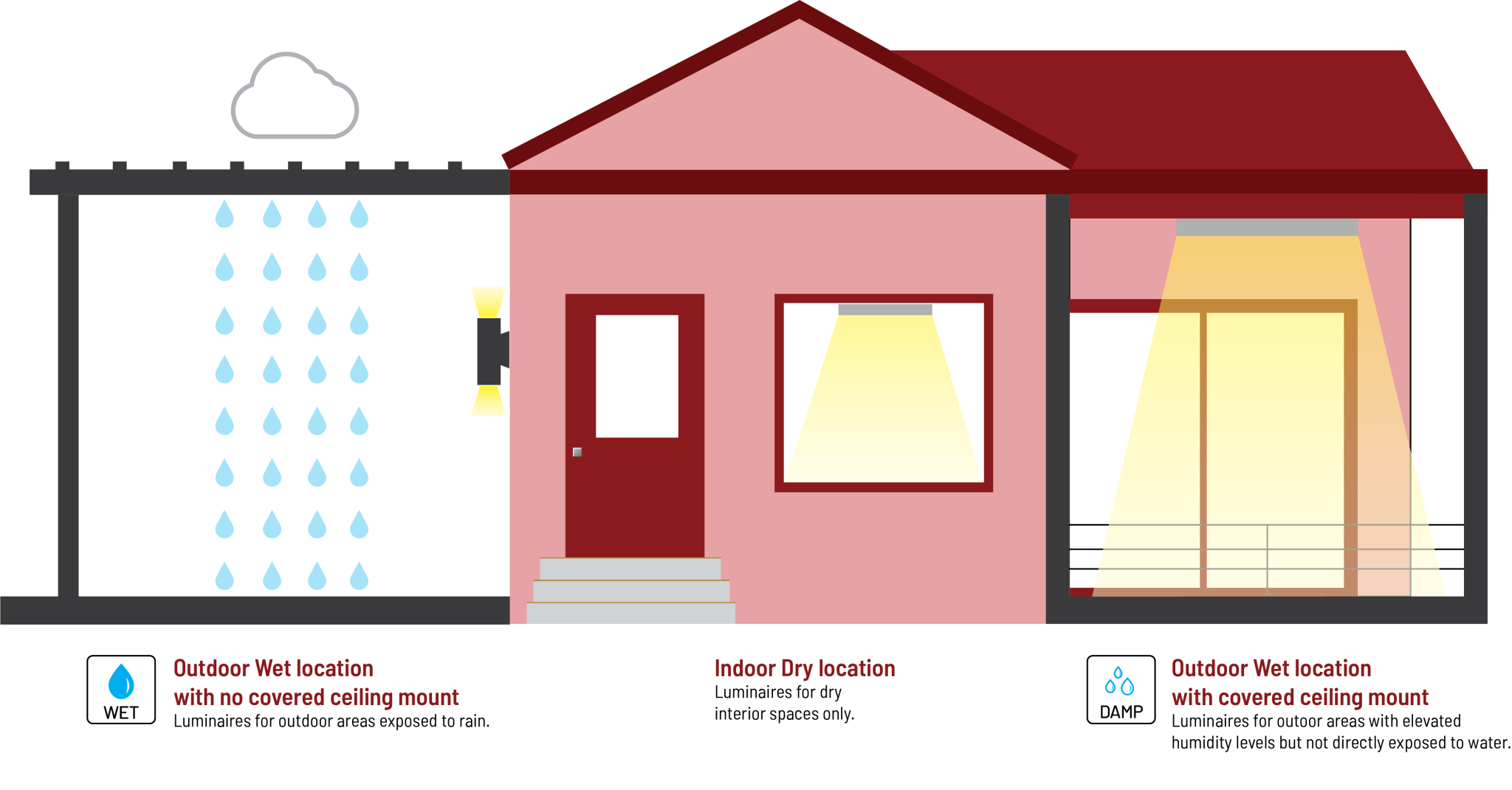What Are Wet, Damp, Indoor, And Outdoor Ratings? - Nora Lighting for Navigating Wet Location Ratings For Outdoor Fans In Exposed Patio Environments